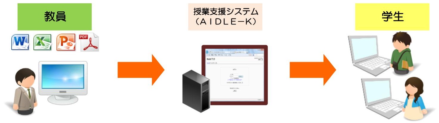 AIDLE-K資料配布
